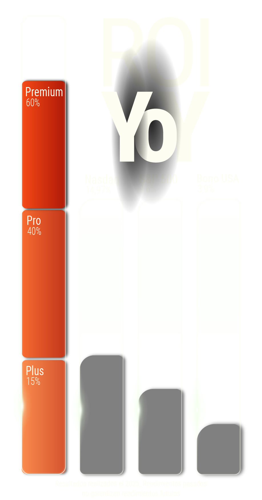 Métricas de rendimiento de Dominium superando índices principales - Versión móvil