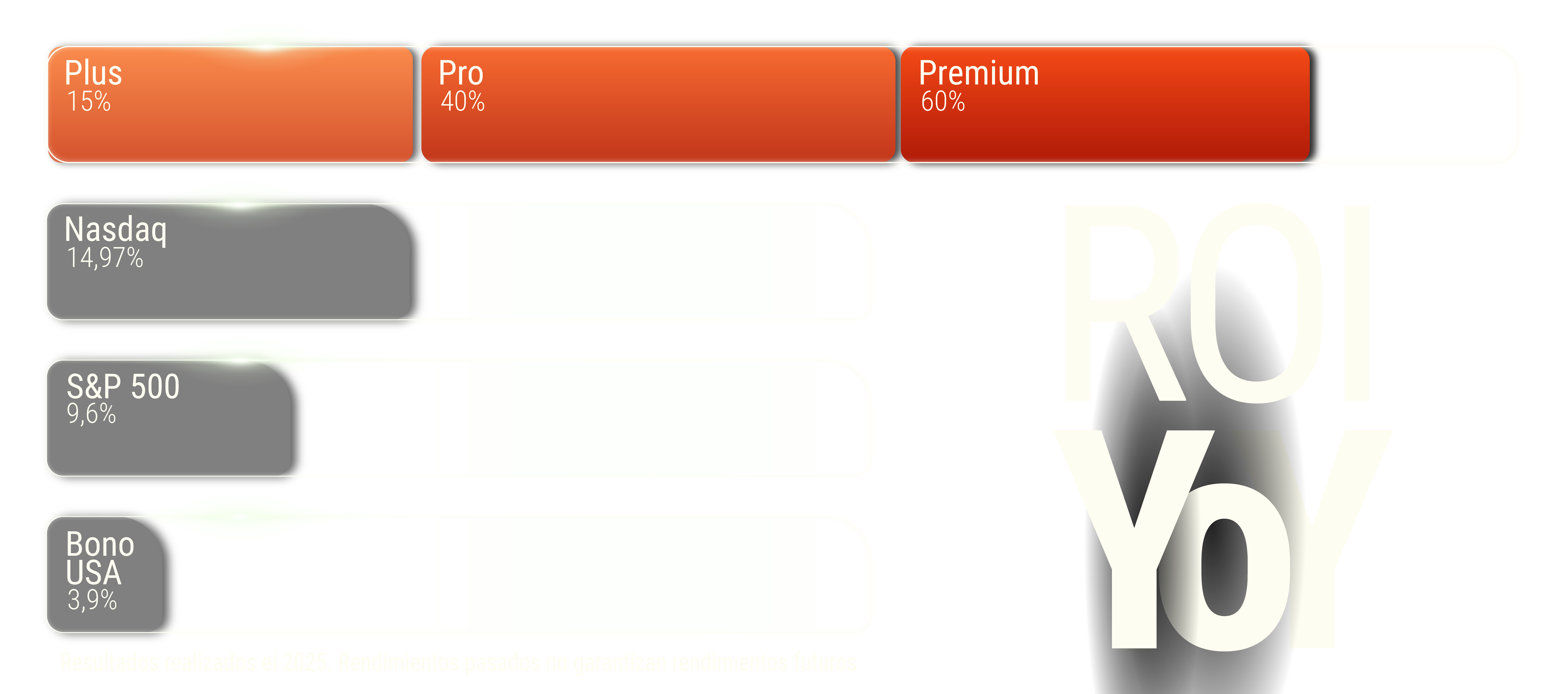 Métricas de rendimiento de Dominium superando S&P 500 y Nasdaq - Gráfico de desempeño