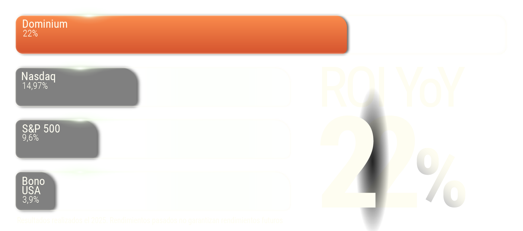 Métricas de rendimiento de Dominium superando S&P 500 y Nasdaq - Gráfico de desempeño