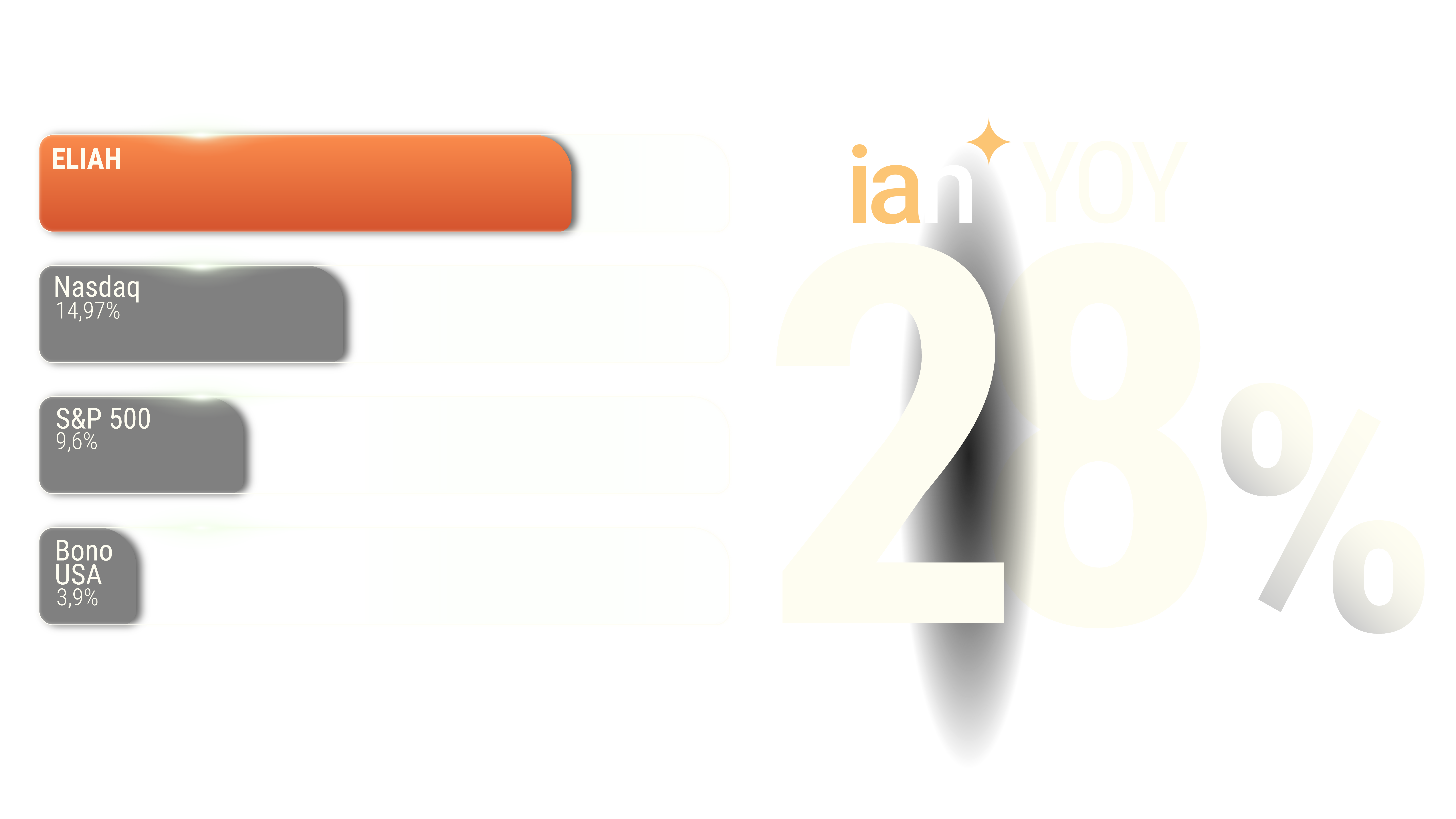 Métricas de rendimiento de ELIAH superando S&P 500 y Nasdaq - Gráfico de desempeño